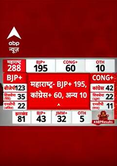 Maharashtra Election 2024: महाराष्ट्र विधानसभा चुनाव के सामने आए रुझान | ABP NEWS SHORTS