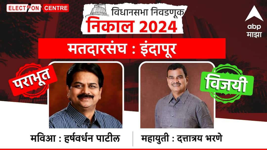 Indapur Assembly Constituency: इंदापूर मतदारसंघ भरणे मामांना पसंती! विजयाचा गुलाल राष्ट्रवादी काँग्रेसने उधळला, तुतारीसह हर्षवर्धन पाटलांना मोठा धक्का Maharashtra Assembly Election 2024 Indapur Vidhan Sabha elections result Dattatray Bharne vs Harshvardhan Patil vs Pravin Mane Nivadnuk nikal Kolhapur district assembly constituency Indapur Assembly Constituency: इंदापूर मतदारसंघ भरणे मामांना पसंती! विजयाचा गुलाल राष्ट्रवादी काँग्रेसने उधळला, तुतारीसह हर्षवर्धन पाटलांना मोठा धक्का