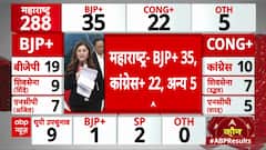 Maharashtra Election Results: Amit Thackeray Takes Lead in Mahim Assembly Seat Battle