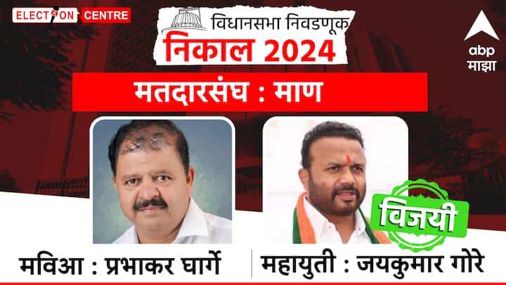 माण विधासभा मतदारसंघातून जयकुमार गोरे विजयी झाले आहेत.
