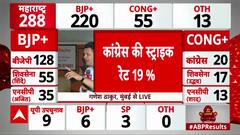 Maharashtra Election Results: Congress Strike Rate Touches 19% | ABP News