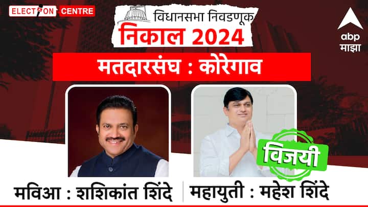 कोरेगाव विधानसभा मतदारसंघातून महेश शिंदे विजयी झाले आहेत.