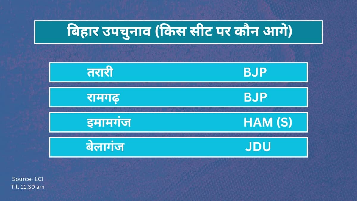 Bihar By-Election Results 2024: बिहार में RJD-Congress को झटका, सभी सीटों NDA प्रत्याशी आगे, जानें डिटेल