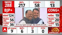 Maharashtra Election Result : महाराष्ट्र विधानसभा चुनाव में महायुति को बहुमत | BJP | Congress