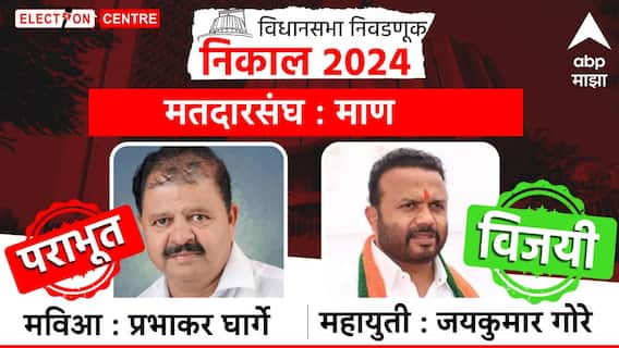 Man Vidhan Sabha Election Result 2024 :  जयकुमार गोरे यांचा दणदणीत विजय, माणचे पुन्हा मानकरी, प्रभाकर घार्गेंचा पराभव करत विजयाचा चौकार मारला