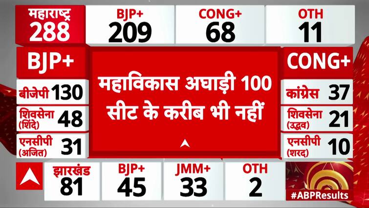 Maharashtra Election Result 2024: MVA Faces Crushing Defeat as BJP Takes the Lead | ABP News