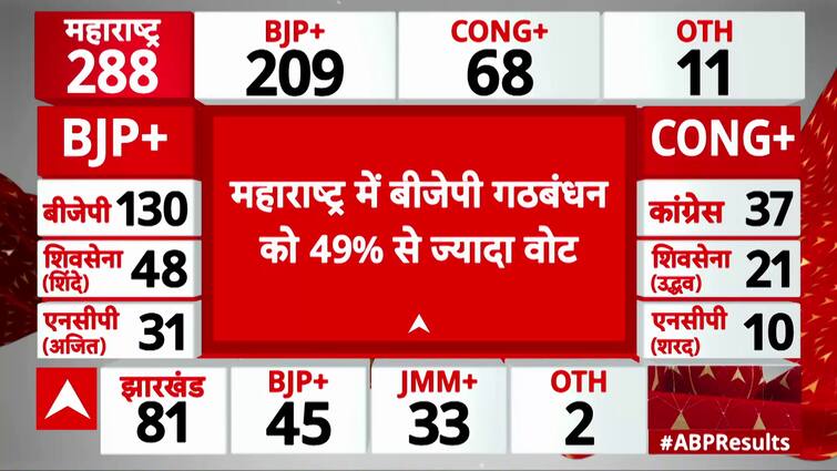 Election Result 2024: Magic of BJP Prevails in Maharashtra Assembly Elections