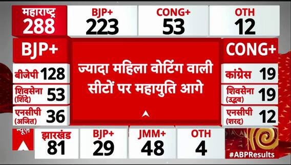 Maharashtra Election Result : महाराष्ट्र में महिला बाहुल्य सीट पर NDA को बढ़त! | BJP | Congress