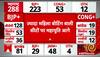 Maharashtra Election Result : महाराष्ट्र में महिला बाहुल्य सीट पर NDA को बढ़त! | BJP | Congress
