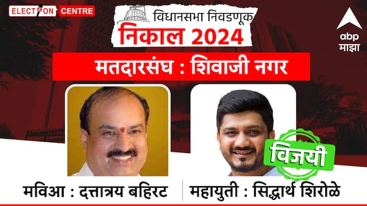 पुण्यातील शिवाजी नगर सिद्धार्थ शिरोळे विजयी झाले आहेत.