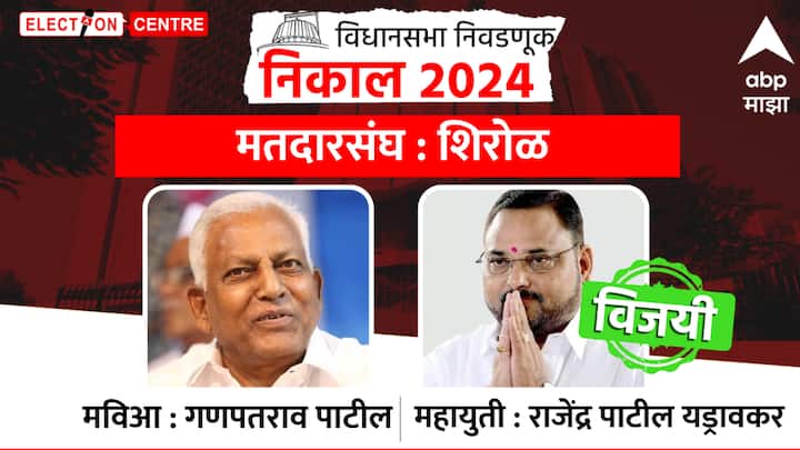 शिरोळ मतदारसंघातून महायुतीचे राजेंद्र पाटील यड्रावरकर विजयी झाले आहेत.