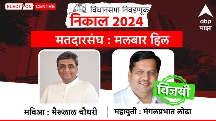 मलबार हिल मतदारसंघातून मंगलप्रभात लोढा विजयी झाले आहेत.