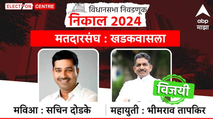 खडकवासला मतदारसंघातून महायुतीचे भीमराव तापकिर विजयी झाले आहेत.