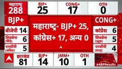 Maharashtra Election Result : महाराष्ट्र विधानसभा चुनाव में बीजेपी 25 सीटों पर आगे