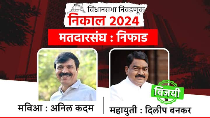नाशिक जिल्ह्यातील निफाड मतदारसंघातून राष्ट्रवादी अजित पवार गटाचे दिलीप बनकर विजयी झाले आहेत. तर शिवसेना उद्धव ठाकरे गटाच्या अनिल कदम यांचा पराभव झाला आहे.