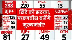 Maharashtra Election Result : शिंदे को झटका देगी बीजेपी? फडणवीस बनेंगे CM? | Congress | MVA