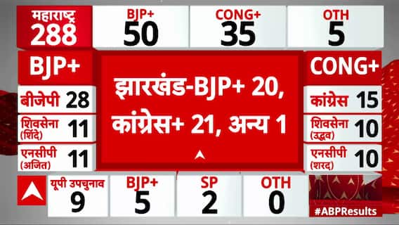 Maharashtra Election Results: BJP Secures Massive Lead, Congress Struggles to Keep Pace!
