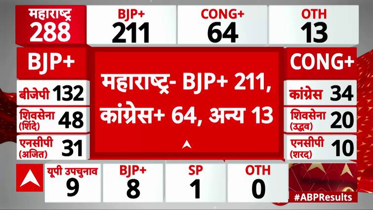 Election Result 2024: Who Will Rule This Time? The Answer To Be Out Today! | ABP News