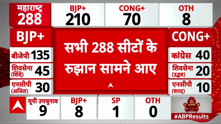 Maharashtra Election Result 2024: BJP Leads in Muslim-Dominated Seat! | ABP News