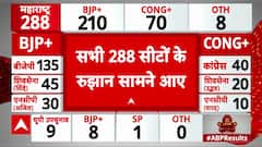 Maharashtra Election Result 2024: BJP Leads in Muslim-Dominated Seat! | ABP News