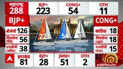 Maharashtra Election Result : महाराष्ट्र विधानसभा चुनाव में NDA को बहुमत | BJP