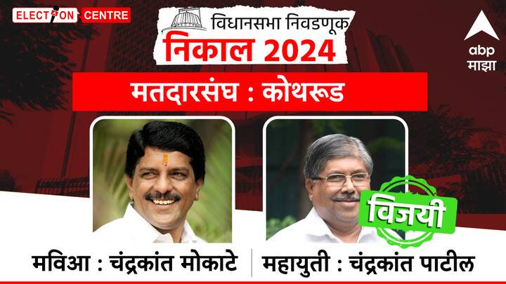 कोथरुड मतदारसंघातून भाजपचे चंद्रकांत पाटील विजयी झाले आहेत.