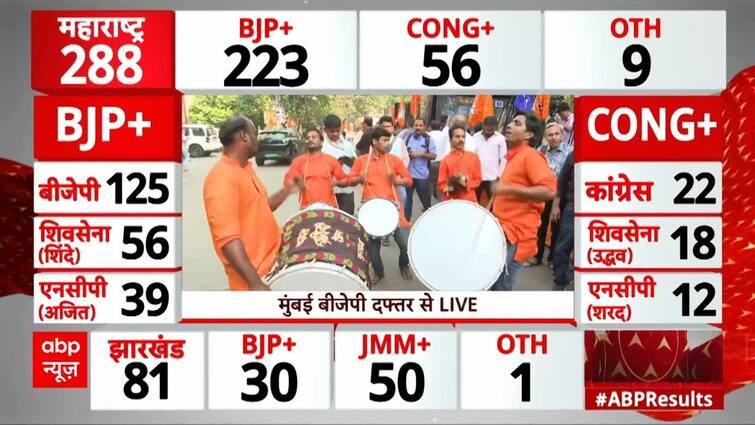 Assembly Election Results: Bad news for Congress, BJP's shocking figures in trends