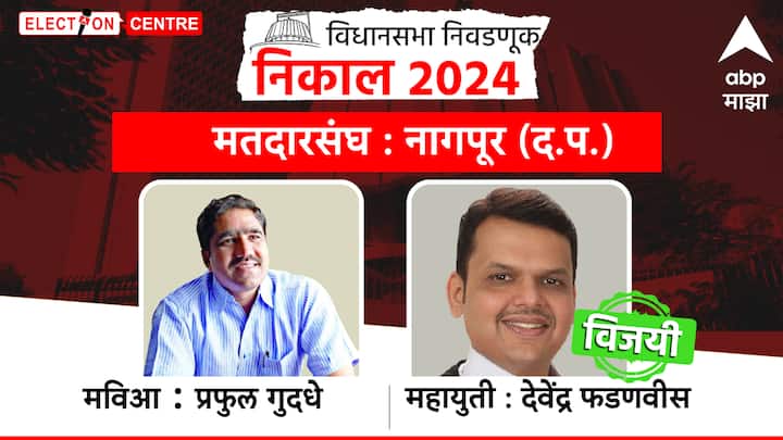 नागपूर द. प. मधून उपमुख्यमंत्री देवेंद्र फडणवीसांचा दणदणीत विजय झाला आहे. तर काँग्रेसच्या प्रफुल गुडधे यांचा पराभव झाला आहे.