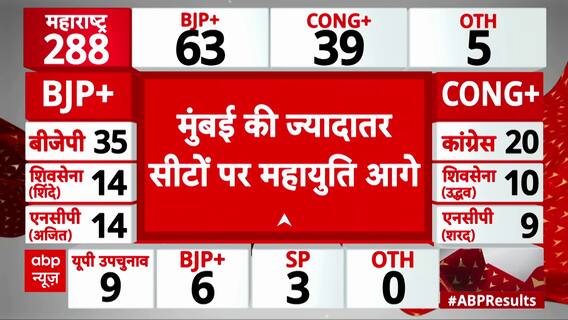 Maharashtra Election Results: Mahayuti Gains Momentum in Mumbai! | ABP News