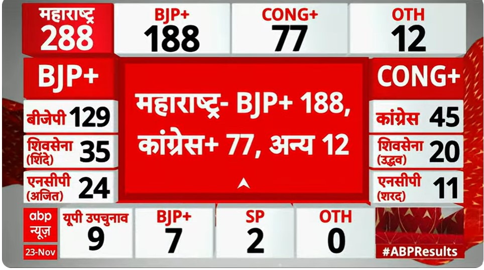 Maharashtra Poll Trends: BJP-Led Mahayuti Looks Set To Grab Power, MVA Trails Far Behind — Know More