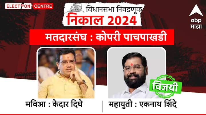 ठाण्याच्या पाचपाखाडी मतदारसंघातून मुख्यमंत्री एकनाथ शिंदे भरघोस मतांनी विजयी झाले आहेत, तर ठाकरे गटाचे केदार दिघे पराभूत झाले आहेत.