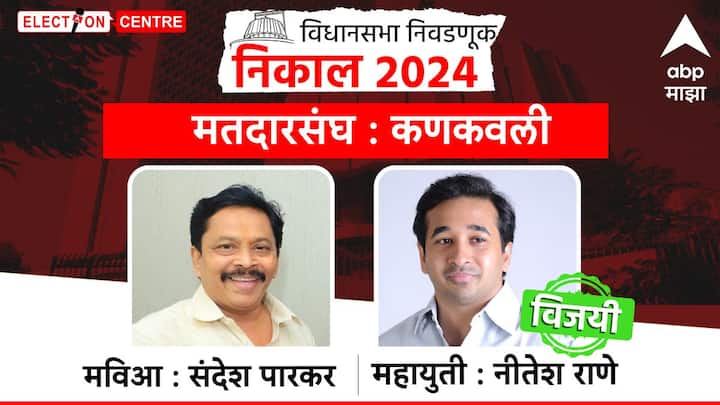 सिंधुदुर्गच्या कणकवली मतदारसंघात भाजपचे नितेश राणे विजयी झाले आहेत, तर ठाकरे गटाच्या संदेश पारकर यांचा पराभव झाला आहे.