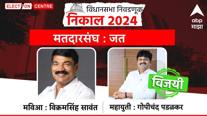 सांगलीतील जत मतदारसंघातून गोपीचंद पडळकर विजयी झाले आहेत.