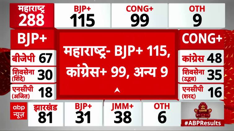 UP By-election Setback for Akhilesh Yadav as BJP Dominates! | ABP News