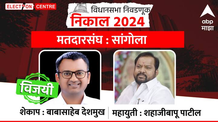 सांगोल्यातून महाविकास आघाडीच्या बाबासाहेब देशमुखांचा पराभव झाला आहे.