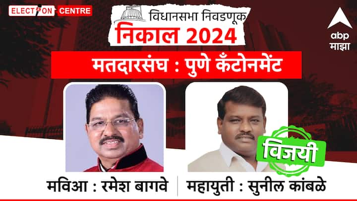 पुणे कँटोनमेंटमध्ये महायुतीचे सुनील कांबळे विजयी झाले आहेत.