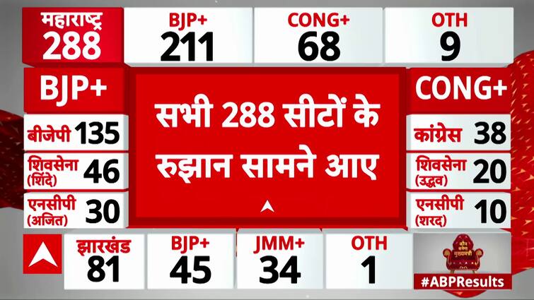 BJP Leads with 211 Seats in Maharashtra Assembly Elections – A Step Closer to Power!