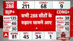 BJP Leads with 211 Seats in Maharashtra Assembly Elections – A Step Closer to Power!