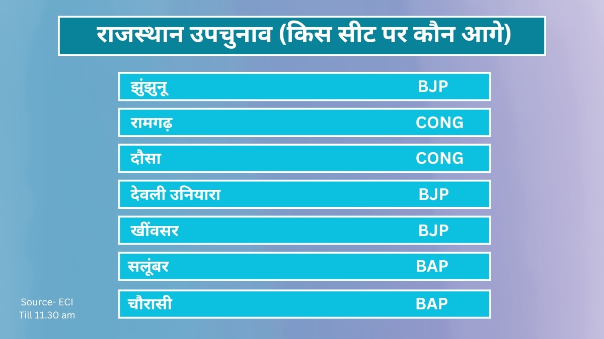 Maharashtra Election Results 2024: ईसीआई के रुझानों में महाराष्ट्र में बड़ा सियासी उलटफेर, महायुति भारी बहुमत से जीत की ओर 