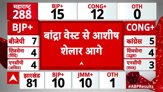 Jharkhand Election 2024: BJP and Congress Neck-and-Neck in a Fierce Contest! | ABP News
