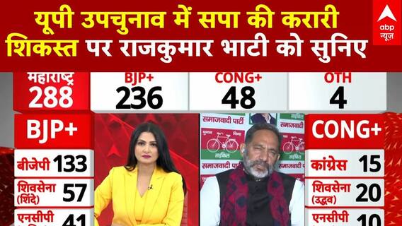 UP Bypoll Results 2024: Listen to Rajkumar Bhati on SP's crushing defeat in UP by-elections | Breaking