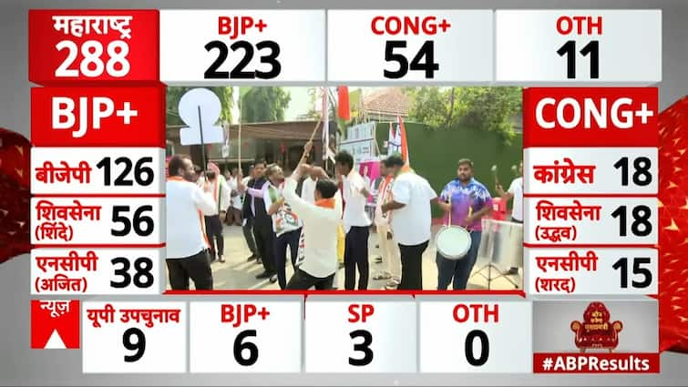 Maharashtra Election Result: BJP's storm in Maharashtra, opposition in panic after seeing the figures | MVA