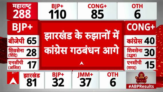 Congress Surges Ahead of BJP in Jharkhand Election, Rahul Gandhi Hails Victory