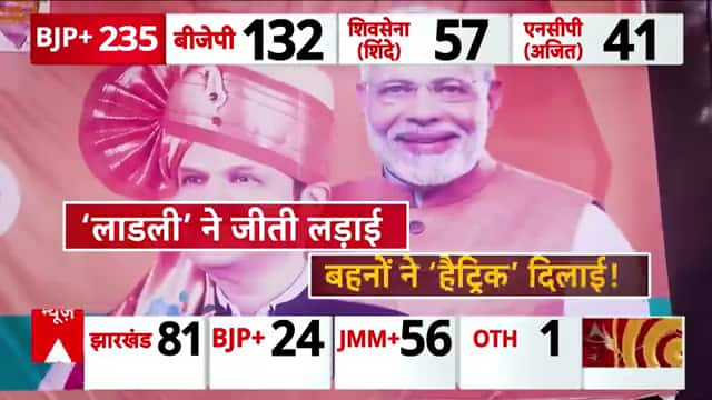 Assembly Election Results: CM Yogi's Slogan Powers Massive Victory in Maharashtra | ABP News