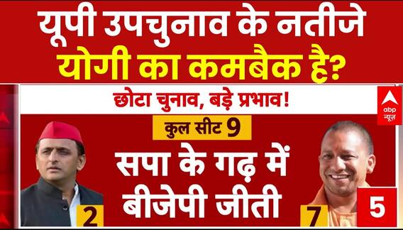UP Bypoll Results: यूपी उपचुनाव में BJP की जीत को क्यों कहा जा रहा CM Yogi का कमबैक?| Akhilesh Yadav