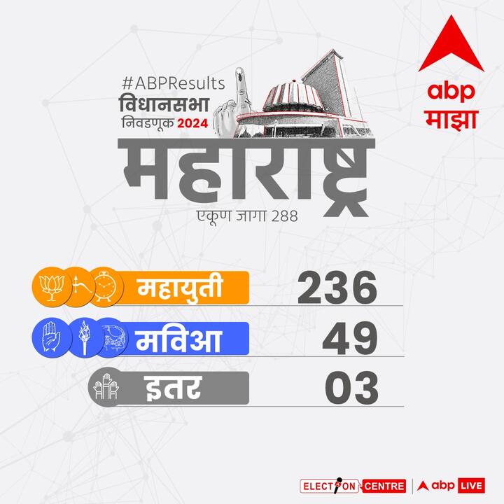 महाराष्ट्र विधानसभा 2024 निवडणुकीत महायुतीला 236 जागा मिळाल्या.