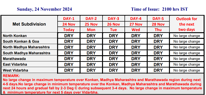 Maharashtra Weather Update: उत्तर महाराष्ट्रात हुडहुडी!राज्यात थंडीचा जोर वाढणार, IMD चा अंदाज काय?