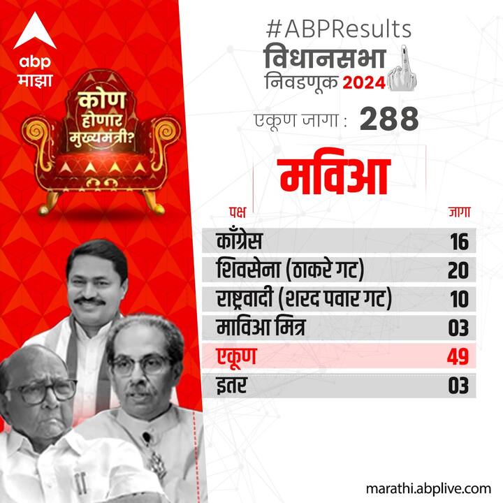 तर महाविकास आघाडीला फक्त 49 जागांवर समाधान मानावे लागले आहे आणि अन्य 3 जागांवर.