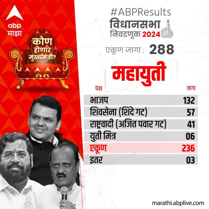 बहुमताचा आकडा पार करण्यासाठी भारतीय जनता पार्टीला फक्त 13 जागा कमी पडल्या आहेत.