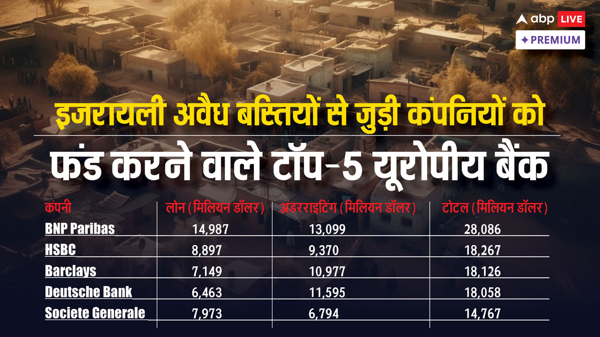 800+ यूरोपीय संस्थानों का इजरायली अवैध बस्तियों में निवेश: अंतरराष्ट्रीय कानून का उल्लंघन?